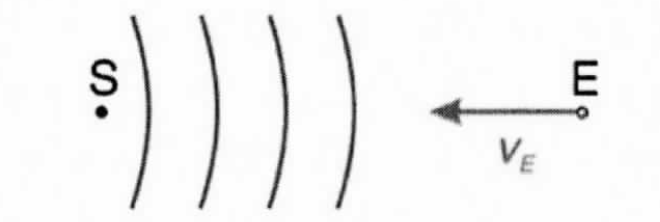 bewegter Empfänger, Doppler Effekt